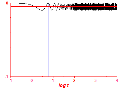 Survival probability log